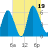 Wolf Island tide chart for Saturday, July 19, 2025