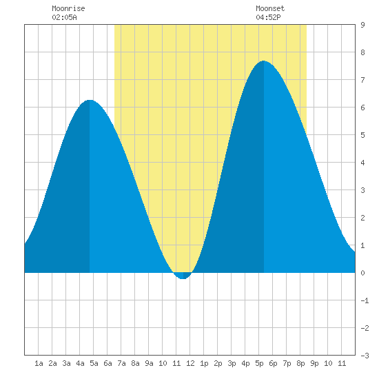 Wolf Island tide chart for Sunday, July 20, 2025