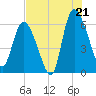 Wolf Island tide chart for Monday, July 21, 2025