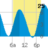 Wolf Island tide chart for Friday, July 25, 2025