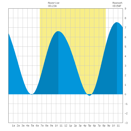 Wolf Island tide chart for Saturday, July 26, 2025