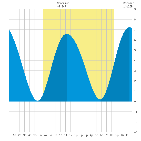 Wolf Island tide chart for Sunday, July 27, 2025