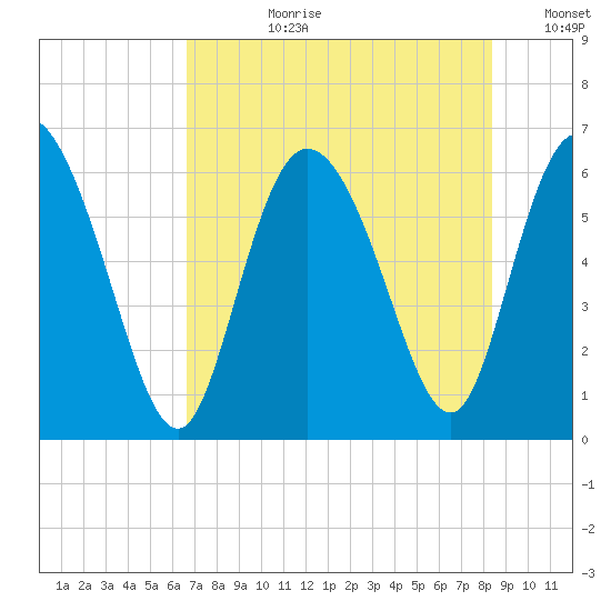 Wolf Island tide chart for Monday, July 28, 2025