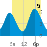 Wolf Island tide chart for Saturday, July 5, 2025