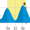 Wolf Island tide chart for Sunday, July 6, 2025