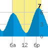 Wolf Island tide chart for Monday, July 7, 2025