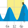 Wolf Island tide chart for Wednesday, July 9, 2025