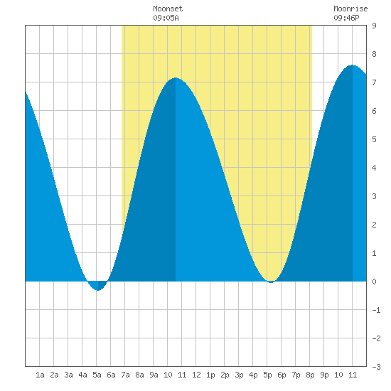 Wolf Island tide chart for Monday, August 11, 2025