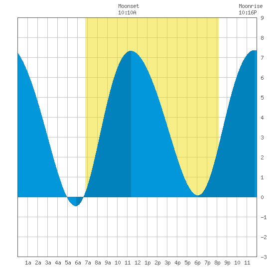 Wolf Island tide chart for Tuesday, August 12, 2025