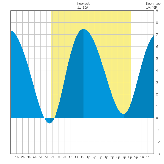 Wolf Island tide chart for Wednesday, August 13, 2025