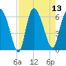 Wolf Island tide chart for Wednesday, August 13, 2025