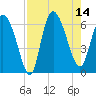 Wolf Island tide chart for Thursday, August 14, 2025