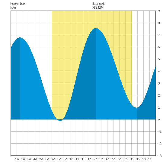 Wolf Island tide chart for Friday, August 15, 2025