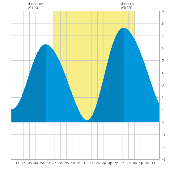 Wolf Island tide chart for Tuesday, August 19, 2025