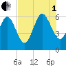 Wolf Island tide chart for Friday, August 1, 2025