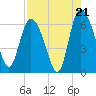 Wolf Island tide chart for Thursday, August 21, 2025