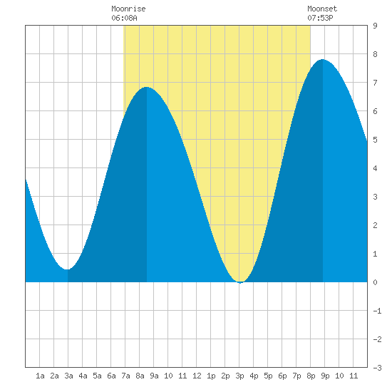 Wolf Island tide chart for Friday, August 22, 2025