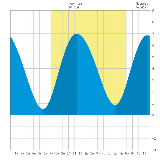 Wolf Island tide chart for Tuesday, August 26, 2025