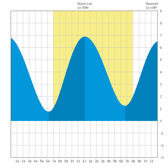Wolf Island tide chart for Wednesday, August 27, 2025