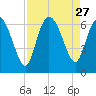 Wolf Island tide chart for Wednesday, August 27, 2025