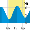 Wolf Island tide chart for Friday, August 29, 2025
