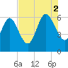 Wolf Island tide chart for Saturday, August 2, 2025