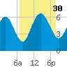 Wolf Island tide chart for Saturday, August 30, 2025