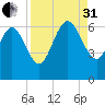 Wolf Island tide chart for Sunday, August 31, 2025