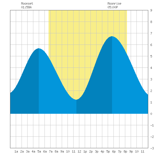 Wolf Island tide chart for Monday, August 4, 2025