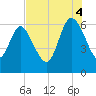 Wolf Island tide chart for Monday, August 4, 2025