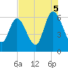 Wolf Island tide chart for Tuesday, August 5, 2025