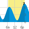 Wolf Island tide chart for Thursday, August 7, 2025