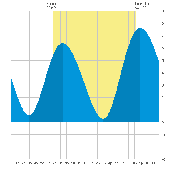 Wolf Island tide chart for Friday, August 8, 2025