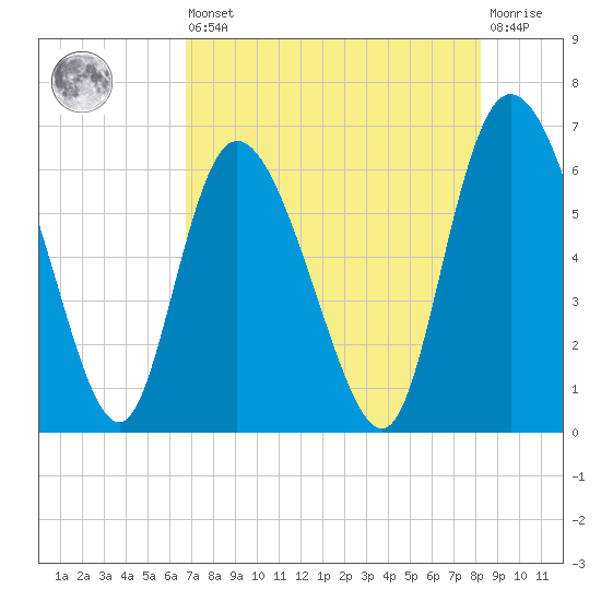 Wolf Island tide chart for Saturday, August 9, 2025