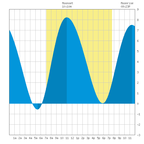 Wolf Island tide chart for Wednesday, September 10, 2025