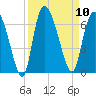Wolf Island tide chart for Wednesday, September 10, 2025