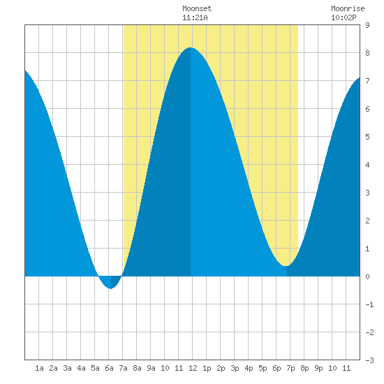 Wolf Island tide chart for Thursday, September 11, 2025