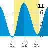 Wolf Island tide chart for Thursday, September 11, 2025