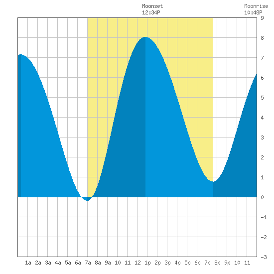 Wolf Island tide chart for Friday, September 12, 2025