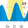 Wolf Island tide chart for Saturday, September 13, 2025