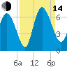 Wolf Island tide chart for Sunday, September 14, 2025