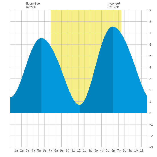 Wolf Island tide chart for Wednesday, September 17, 2025
