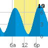 Wolf Island tide chart for Friday, September 19, 2025