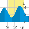 Wolf Island tide chart for Monday, September 1, 2025