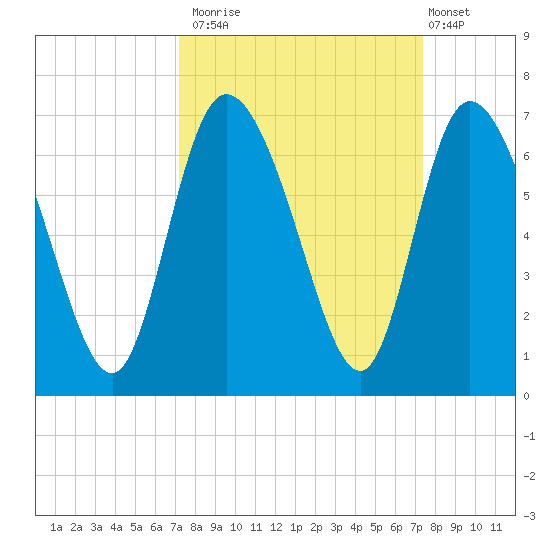 Wolf Island tide chart for Monday, September 22, 2025