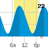 Wolf Island tide chart for Monday, September 22, 2025