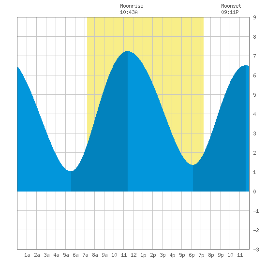Wolf Island tide chart for Thursday, September 25, 2025