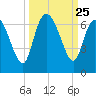 Wolf Island tide chart for Thursday, September 25, 2025