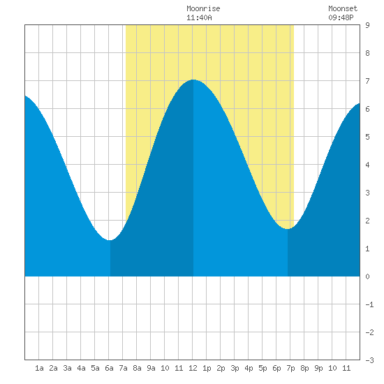 Wolf Island tide chart for Friday, September 26, 2025