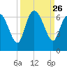 Wolf Island tide chart for Friday, September 26, 2025